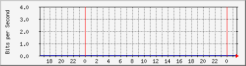 127.0.0.1_13 Traffic Graph