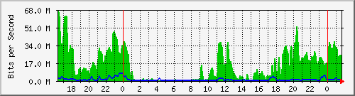 127.0.0.1_14 Traffic Graph