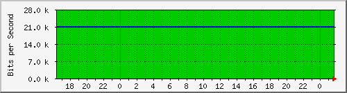 127.0.0.1_5 Traffic Graph